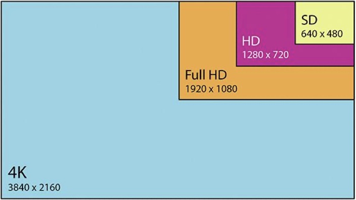 SD vs. HD vs. 4K: Live Streaming Video Resolutions Explained