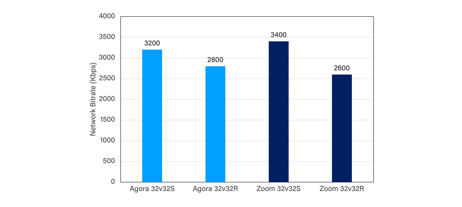 Agora vs Zoom: Look at the Big Picture