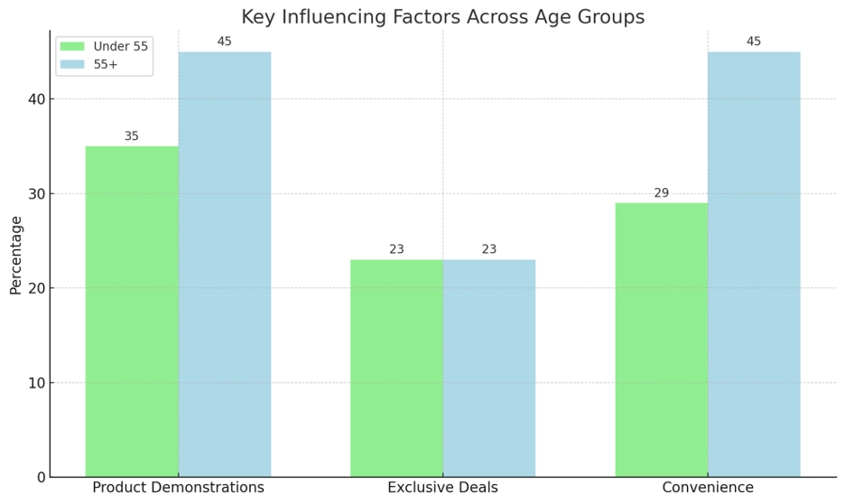 Key Influencing Factors Across Age Groups bar chart