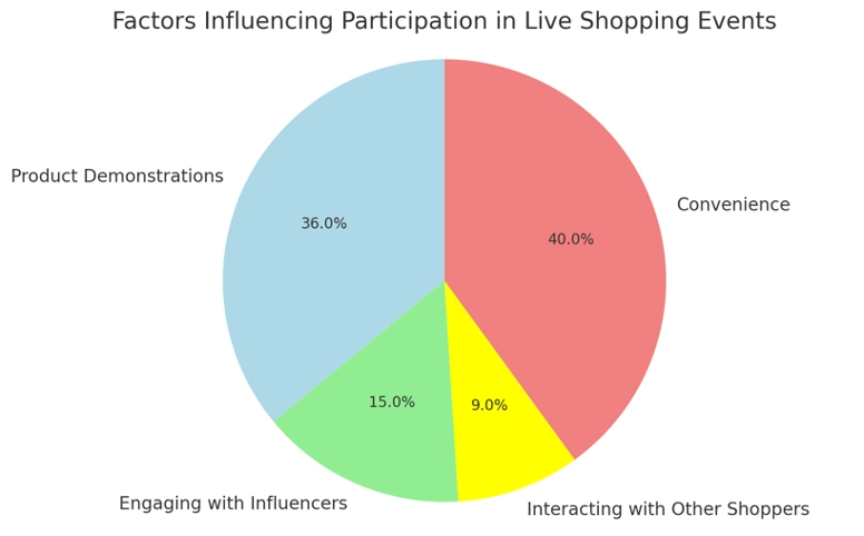 Factors Influencing Participation in Live Shopping Events pie chart