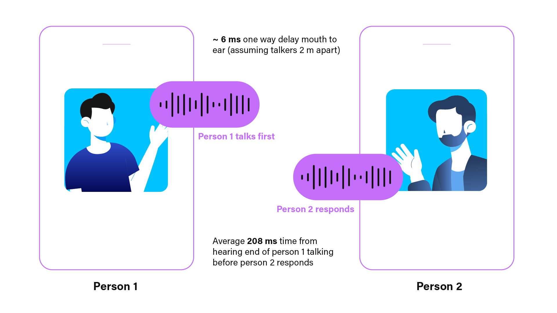 Figure 1: Latency with in-person conversation 