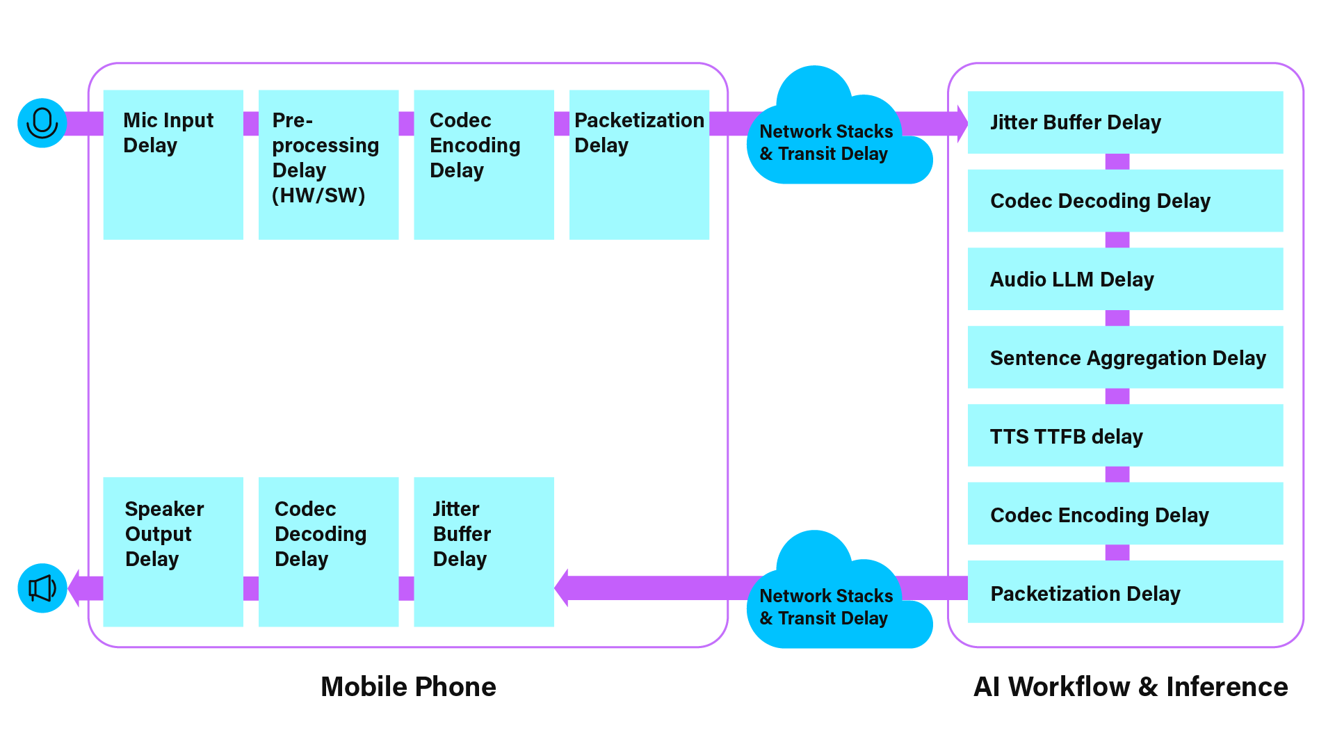 Figure 5: Latency in a Conversational AI Example